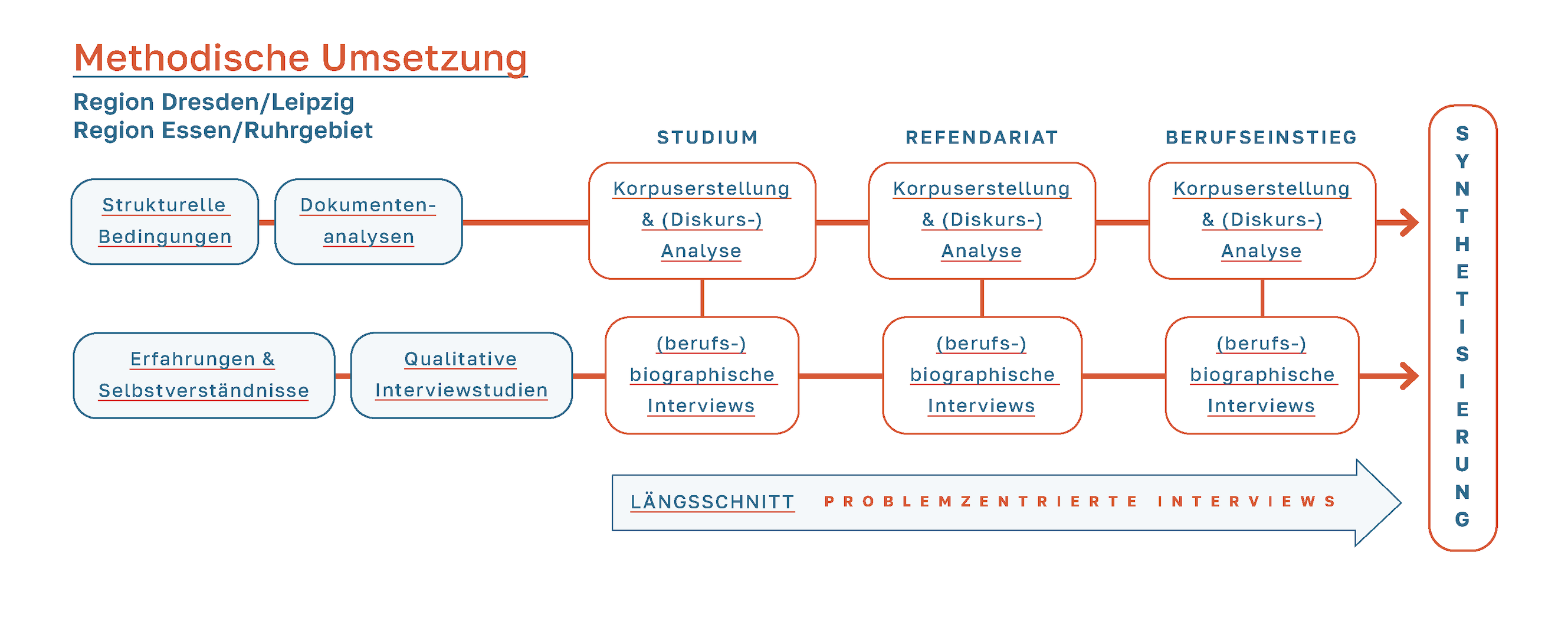 Table of research